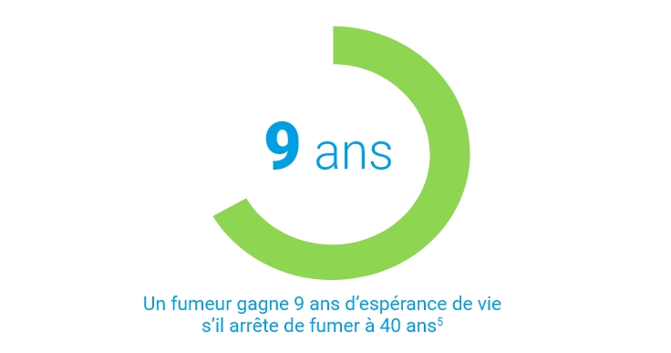 Un fumeur gagne 9 ans d’espérance de vie s’il arrête de fumer à 40 ans