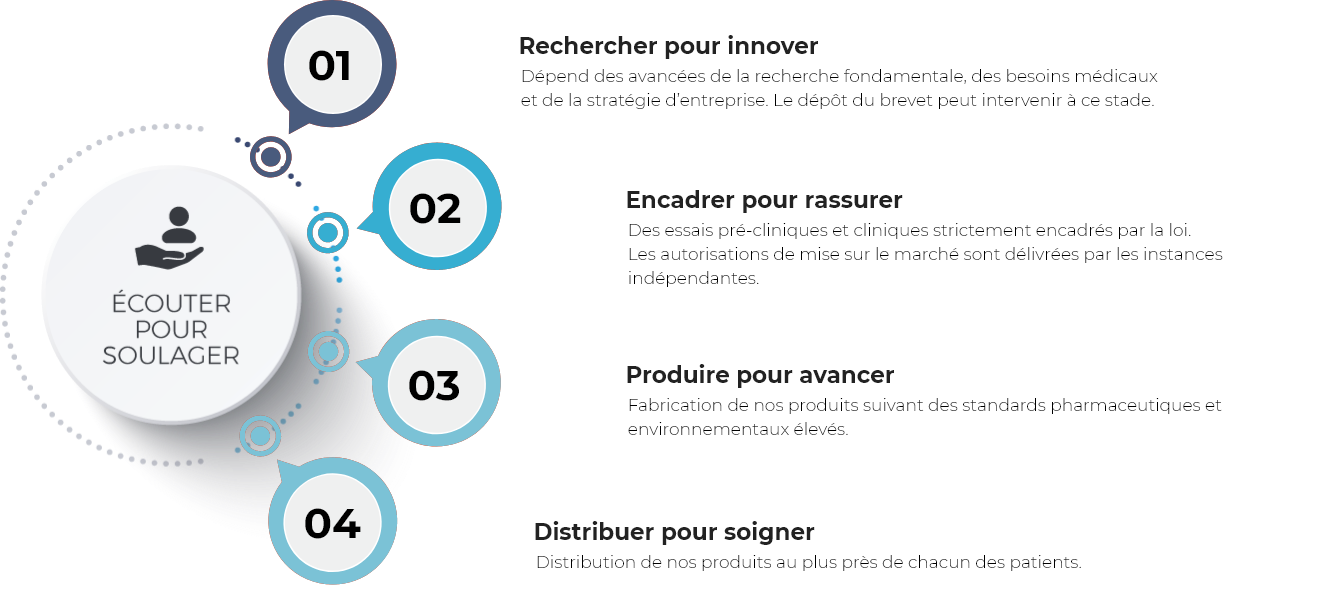 Illustration en 4 points 'Ecouter pour soulager' : Rechercher pour innover, Encadrer pour rassurer, Produire pour avancer, Distribuer pour soigner.